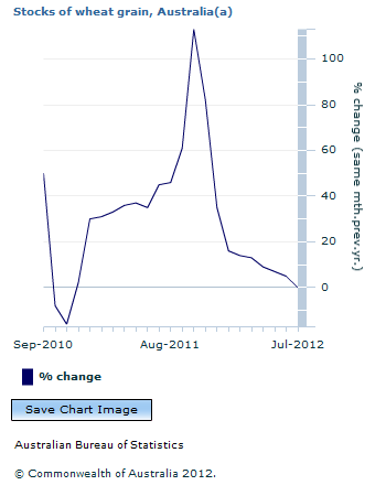 Graph Image for Stocks of wheat grain, Australia(a)
